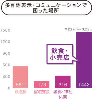 グラフ：多言語表示・コミュニケーションで困った場所