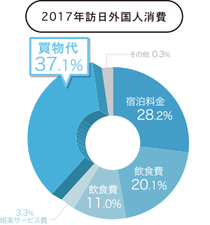 グラフ：2017年訪日外国人消費